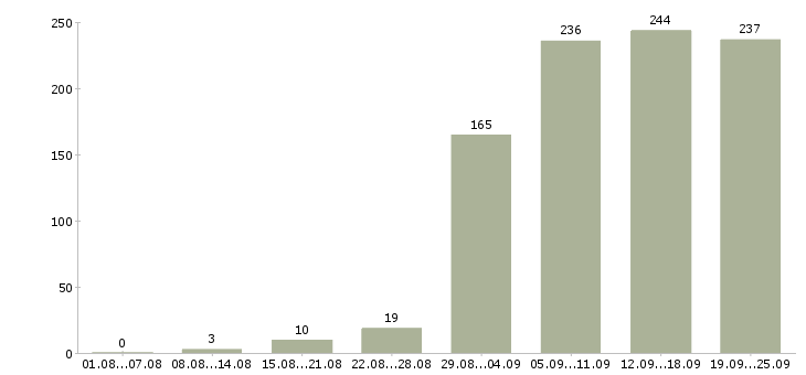 Работа в сети Ростов-на-дону - Число вакансий Ростов-на-дону по специальности в сети за 2 месяца