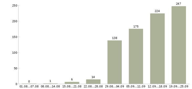 Работа для менеджеров Ростов-на-дону - Число вакансий Ростов-на-дону по специальности для менеджеров за 2 месяца