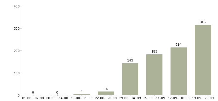 Работа менеджер по обучению Ростов-на-дону - Число вакансий Ростов-на-дону по специальности менеджер по обучению за 2 месяца