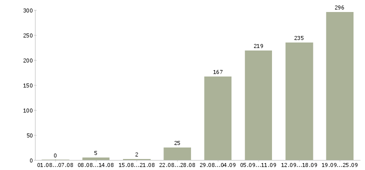 Работа руководитель работ Ростов-на-дону - Число вакансий Ростов-на-дону по специальности руководитель работ за 2 месяца
