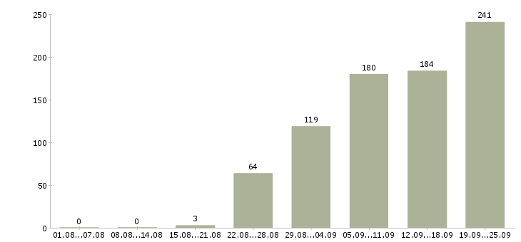 Работа с бесплатным обучением Ростов-на-дону - Число вакансий Ростов-на-дону по специальности с бесплатным обучением за 2 месяца