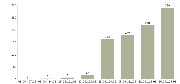 Работа инженер по технической документации Санкт-петербург - Число вакансий Санкт-петербург по специальности инженер по технической документации за 2 месяца