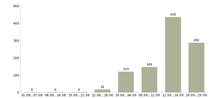 Работа кассир в супермаркет Санкт-петербург - Число вакансий Санкт-петербург по специальности кассир в супермаркет за 2 месяца