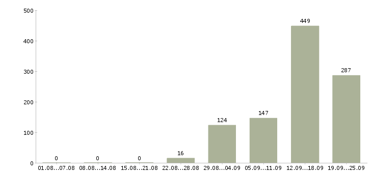 Работа кассир супермаркет Санкт-петербург - Число вакансий Санкт-петербург по специальности кассир супермаркет за 2 месяца
