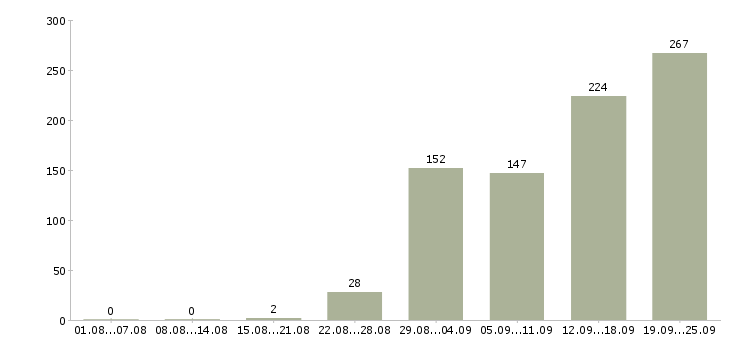 Работа менеджер по оформлению документов Санкт-петербург - Число вакансий Санкт-петербург по специальности менеджер по оформлению документов за 2 месяца