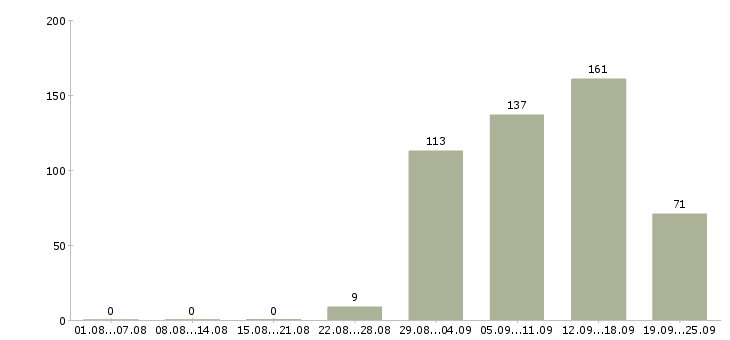 Работа продавец мобильных аксессуаров Санкт-петербург - Число вакансий Санкт-петербург по специальности продавец мобильных аксессуаров за 2 месяца