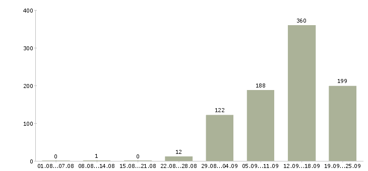 Работа рабочий в торговый зал Санкт-петербург - Число вакансий Санкт-петербург по специальности рабочий в торговый зал за 2 месяца