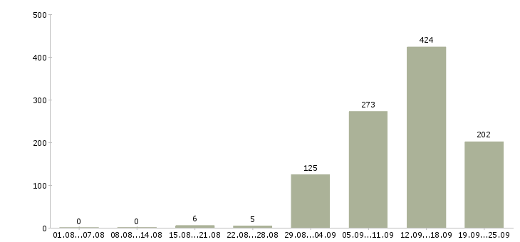 Работа сотрудники без опыта работы Санкт-петербург - Число вакансий Санкт-петербург по специальности сотрудники без опыта работы за 2 месяца