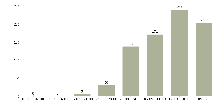 Работа специалист от и пк Санкт-петербург - Число вакансий Санкт-петербург по специальности специалист от и пк за 2 месяца