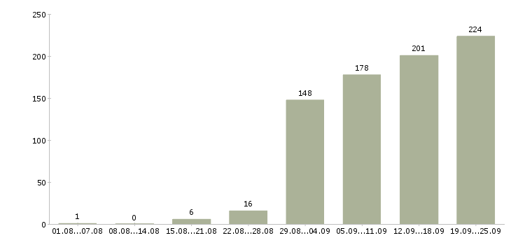 Работа управление отделом Санкт-петербург - Число вакансий Санкт-петербург по специальности управление отделом за 2 месяца