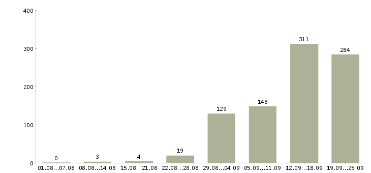 Работа рабочий сотрудник Татарстан - Число вакансий Татарстан по специальности рабочий сотрудник за 2 месяца