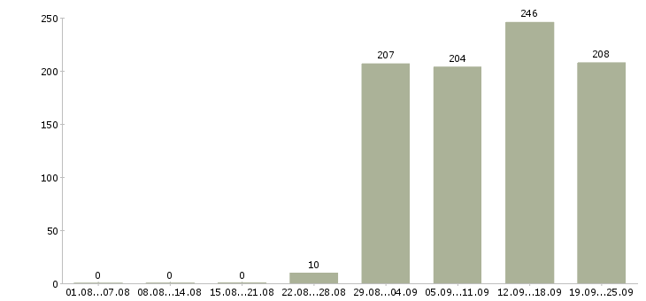 Работа специалист кассир Татарстан - Число вакансий Татарстан по специальности специалист кассир за 2 месяца