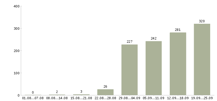 Работа менеджер офиса Удмуртия - Число вакансий Удмуртия по специальности менеджер офиса за 2 месяца