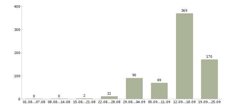 Работа с проживанием в Брянске - Число вакансий в Брянске по специальности с проживанием за 2 месяца