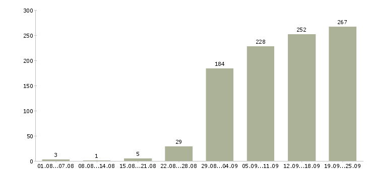 Работа менеджер в Владивостоке - Число вакансий в Владивостоке по специальности менеджер за 2 месяца