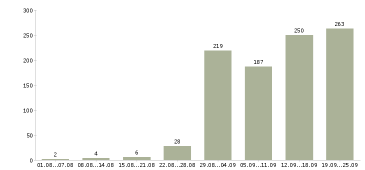 Работа с клиентами в Владивостоке - Число вакансий в Владивостоке по специальности с клиентами за 2 месяца