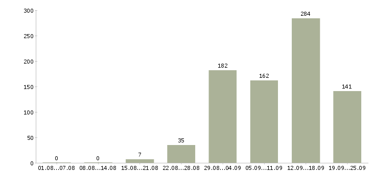 Работа работаем на дому в Владимире - Число вакансий в Владимире по специальности работаем на дому за 2 месяца