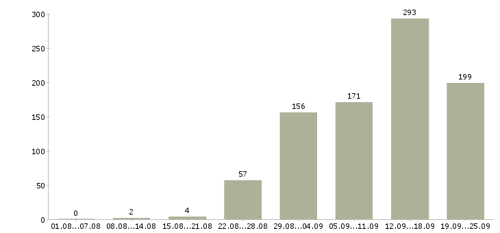 Работа для активных в Волгограде - Число вакансий в Волгограде по специальности для активных за 2 месяца