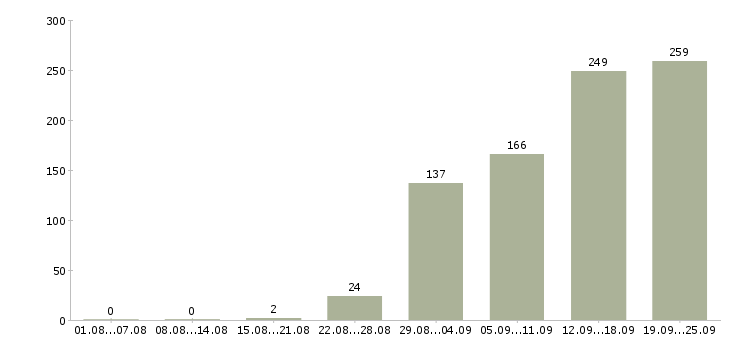 Работа менеджер по оформлению в Волгограде - Число вакансий в Волгограде по специальности менеджер по оформлению за 2 месяца