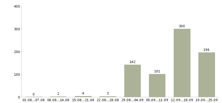Работа с проживанием в Волгограде - Число вакансий в Волгограде по специальности с проживанием за 2 месяца
