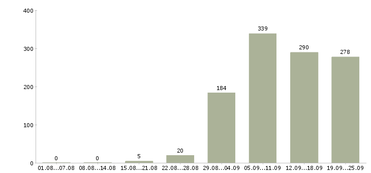 Работа специалисты в Волгограде - Число вакансий в Волгограде по специальности специалисты за 2 месяца