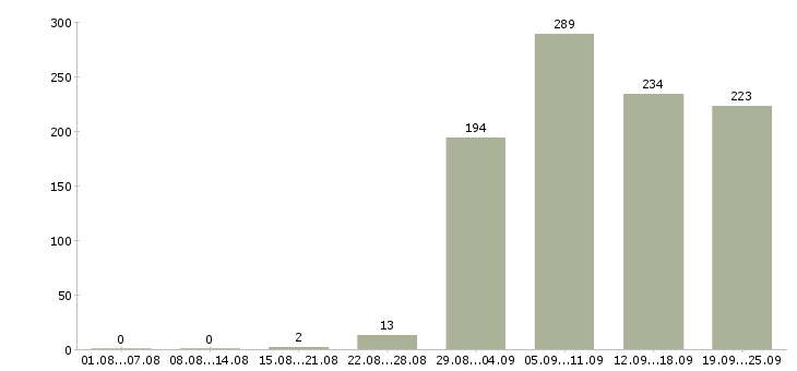 Работа начальник в Воронеже - Число вакансий в Воронеже по специальности начальник за 2 месяца