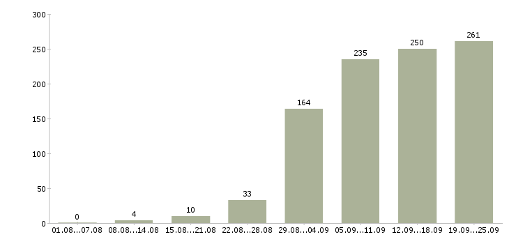 Работа поиск клиентов в Екатеринбурге - Число вакансий в Екатеринбурге по специальности поиск клиентов за 2 месяца