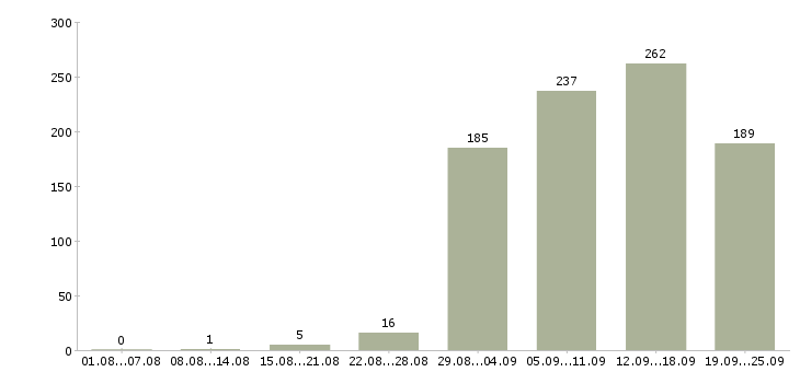 Работа сотрудник в сети в Екатеринбурге - Число вакансий в Екатеринбурге по специальности сотрудник в сети за 2 месяца