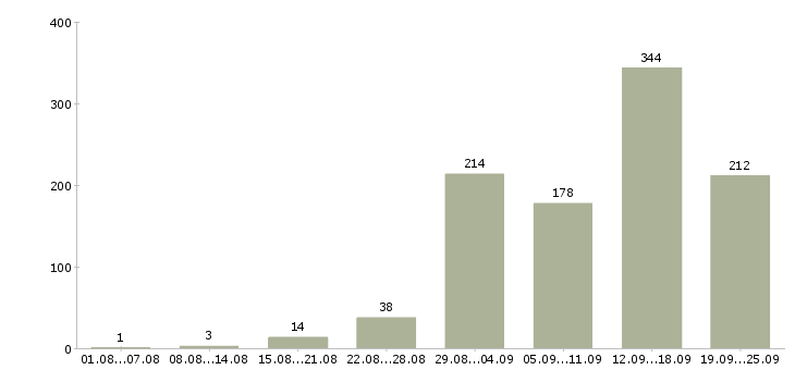 Работа в интернете в Иваново - Число вакансий в Иваново по специальности в интернете за 2 месяца