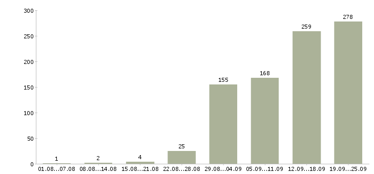 Работа с обучением в Иваново - Число вакансий в Иваново по специальности с обучением за 2 месяца