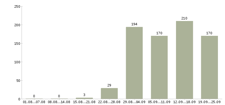 Работа работаем на дому в Иркутске - Число вакансий в Иркутске по специальности работаем на дому за 2 месяца