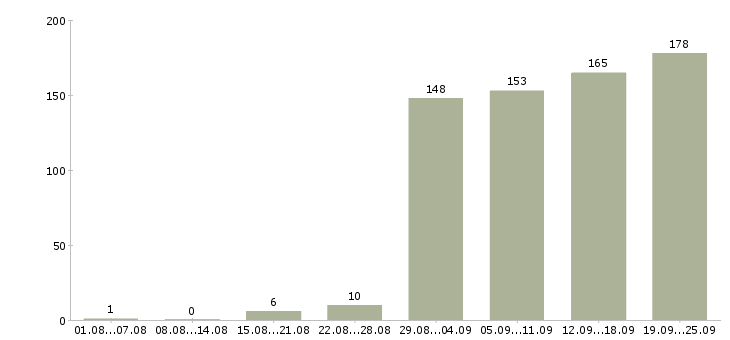 Работа с бесплатным обучением в Иркутске - Число вакансий в Иркутске по специальности с бесплатным обучением за 2 месяца