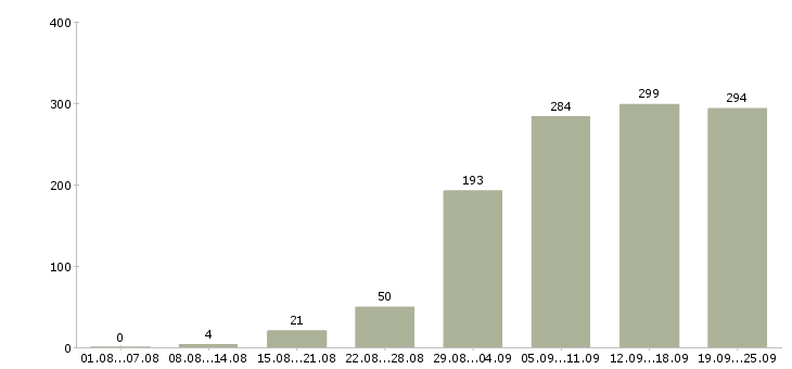 Работа менеджером в Кемерово - Число вакансий в Кемерово по специальности менеджером за 2 месяца
