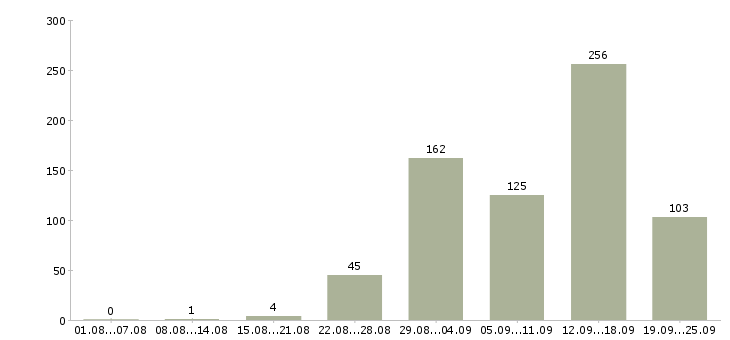 Работа на дому в Кирове - Число вакансий в Кирове по специальности на дому за 2 месяца
