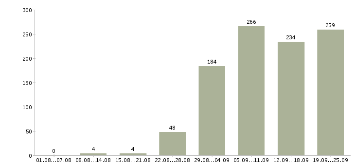 Работа менеджер в офисе в Краснодаре - Число вакансий в Краснодаре по специальности менеджер в офисе за 2 месяца