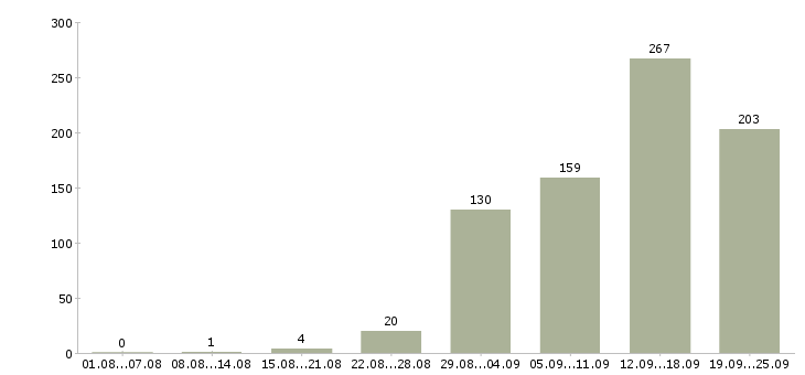 Работа менеджер для работы с клиентами в Краснодаре - Число вакансий в Краснодаре по специальности менеджер для работы с клиентами за 2 месяца