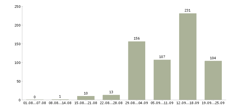 Работа на дому обучение бесплатно в Краснодаре - Число вакансий в Краснодаре по специальности на дому обучение бесплатно за 2 месяца