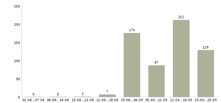 Работа предлагается на дому в Краснодаре - Число вакансий в Краснодаре по специальности предлагается на дому за 2 месяца