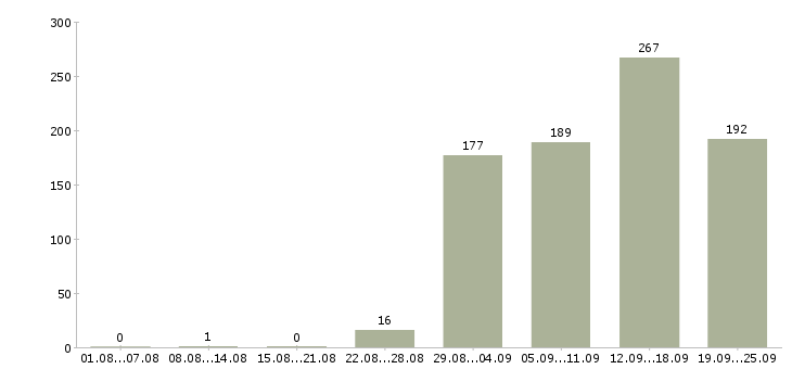 Работа специалист по продажам в Краснодаре - Число вакансий в Краснодаре по специальности специалист по продажам за 2 месяца