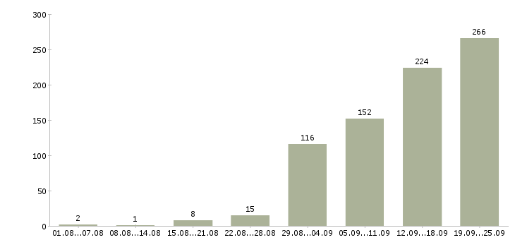 Работа с обучением в Курске - Число вакансий в Курске по специальности с обучением за 2 месяца