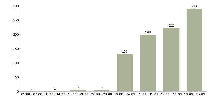 Работа бухгалтер первичной документации в Москве - Число вакансий в Москве по специальности бухгалтер первичной документации за 2 месяца