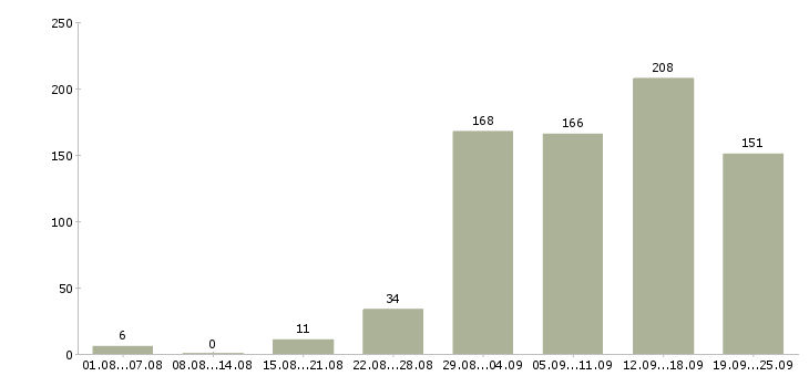 Работа для мам в Москве - Число вакансий в Москве по специальности для мам за 2 месяца