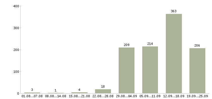 Работа менеджер интернет рекламы в Москве - Число вакансий в Москве по специальности менеджер интернет рекламы за 2 месяца