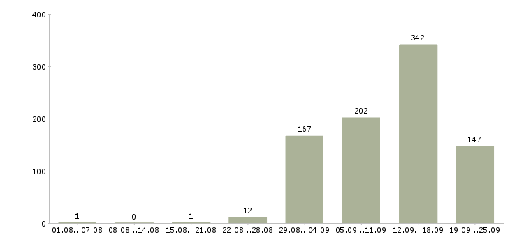Работа менеджер отдела сопровождения продаж в Москве - Число вакансий в Москве по специальности менеджер отдела сопровождения продаж за 2 месяца