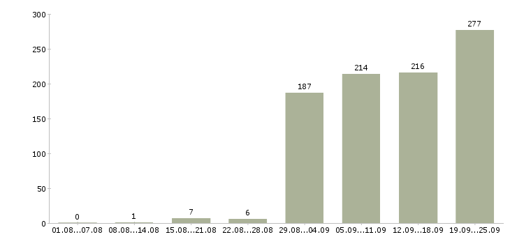 Работа менеджер по логистике в Москве - Число вакансий в Москве по специальности менеджер по логистике за 2 месяца