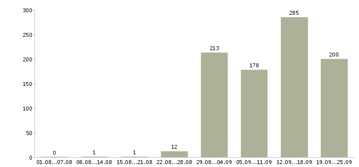 Работа менеджер по сопровождению корпоративных клиентов в Москве - Число вакансий в Москве по специальности менеджер по сопровождению корпоративных клиентов за 2 месяца