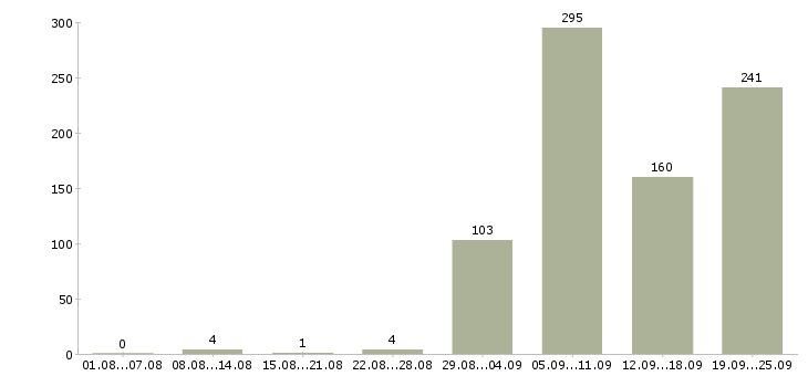 Работа продавец консультант мебели в Москве - Число вакансий в Москве по специальности продавец консультант мебели за 2 месяца