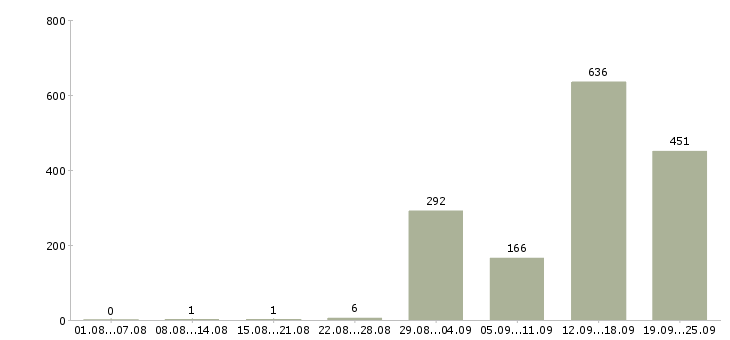 Работа работник торгового зала вахта в Москве - Число вакансий в Москве по специальности работник торгового зала вахта за 2 месяца