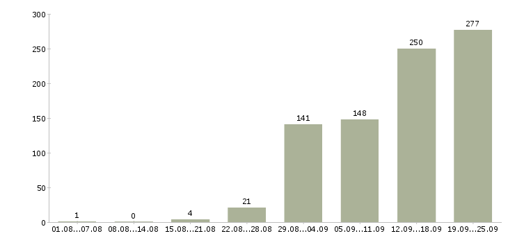 Работа рабочие в поле в Москве - Число вакансий в Москве по специальности рабочие в поле за 2 месяца