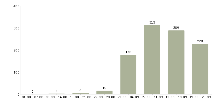 Работа разработчик sql в Москве - Число вакансий в Москве по специальности разработчик sql за 2 месяца